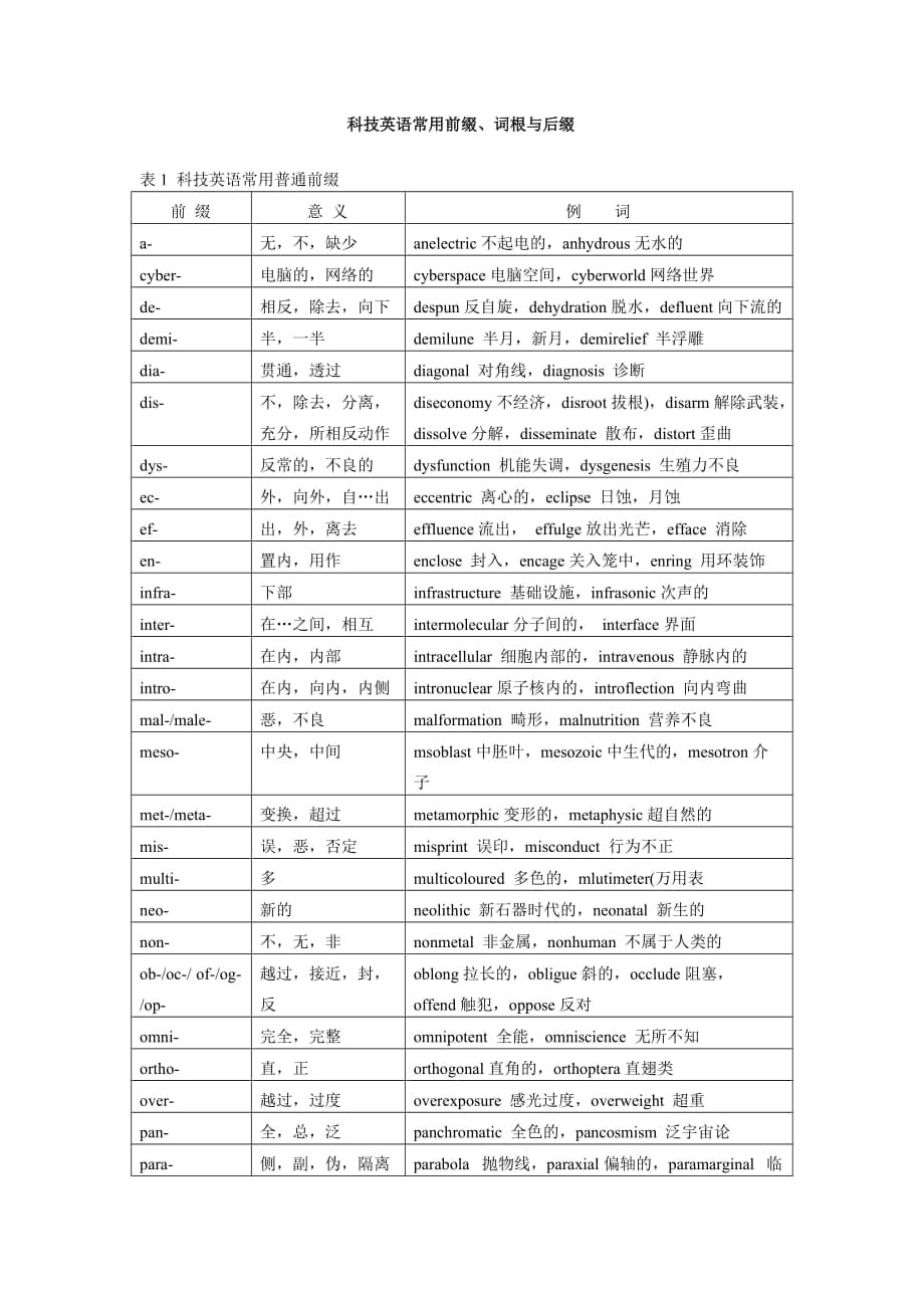 [英語學習]科技英語常用前綴、詞根與后綴_第1頁