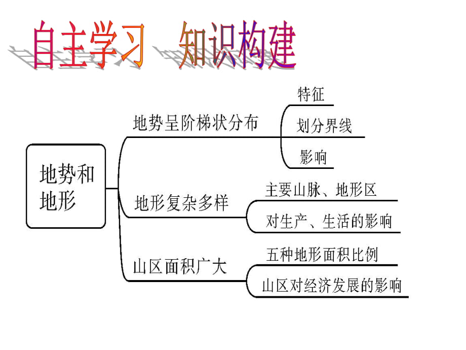 八上地理中国的地形地势复习课件