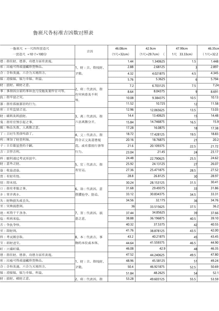 鲁班尺各标准吉凶数对照表