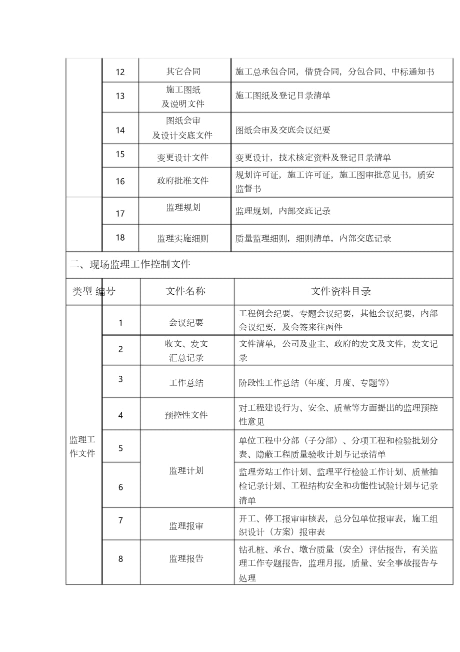 最新工程監理資料歸檔目錄