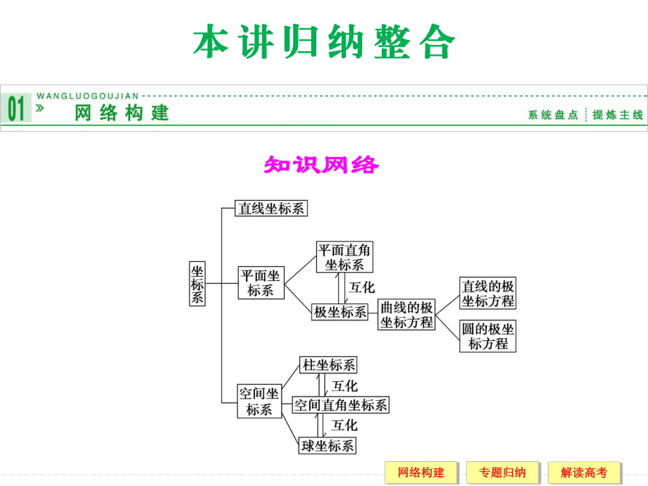 【創(chuàng)新設(shè)計(jì)】2013-2014版高中數(shù)學(xué)（人教A版,選修4-4）【配套課件】本講歸納整合(一)_第1頁(yè)