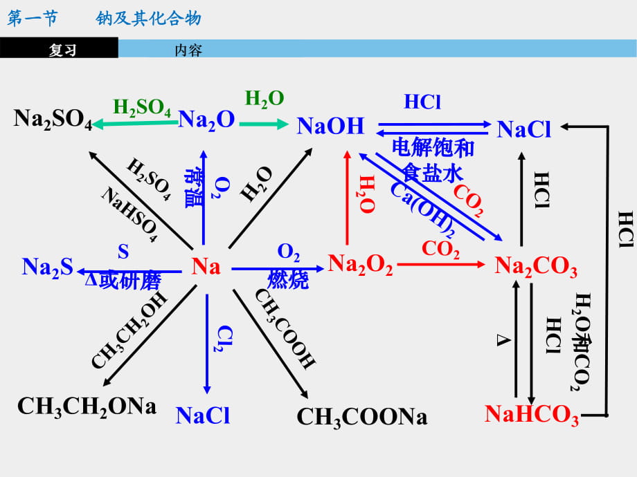 钠及其化合物(知识网络)_第1页