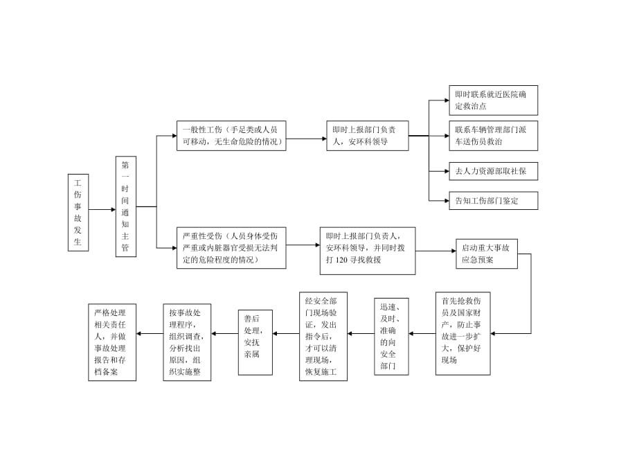 工傷處理流程圖