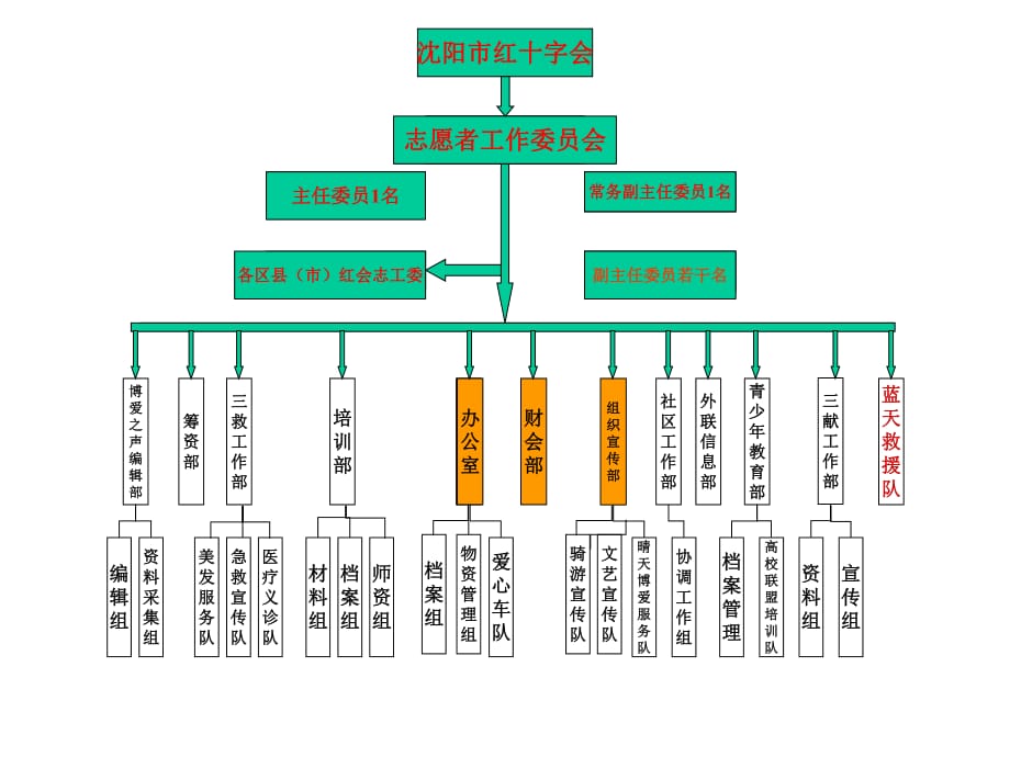 05志愿者组织架构图