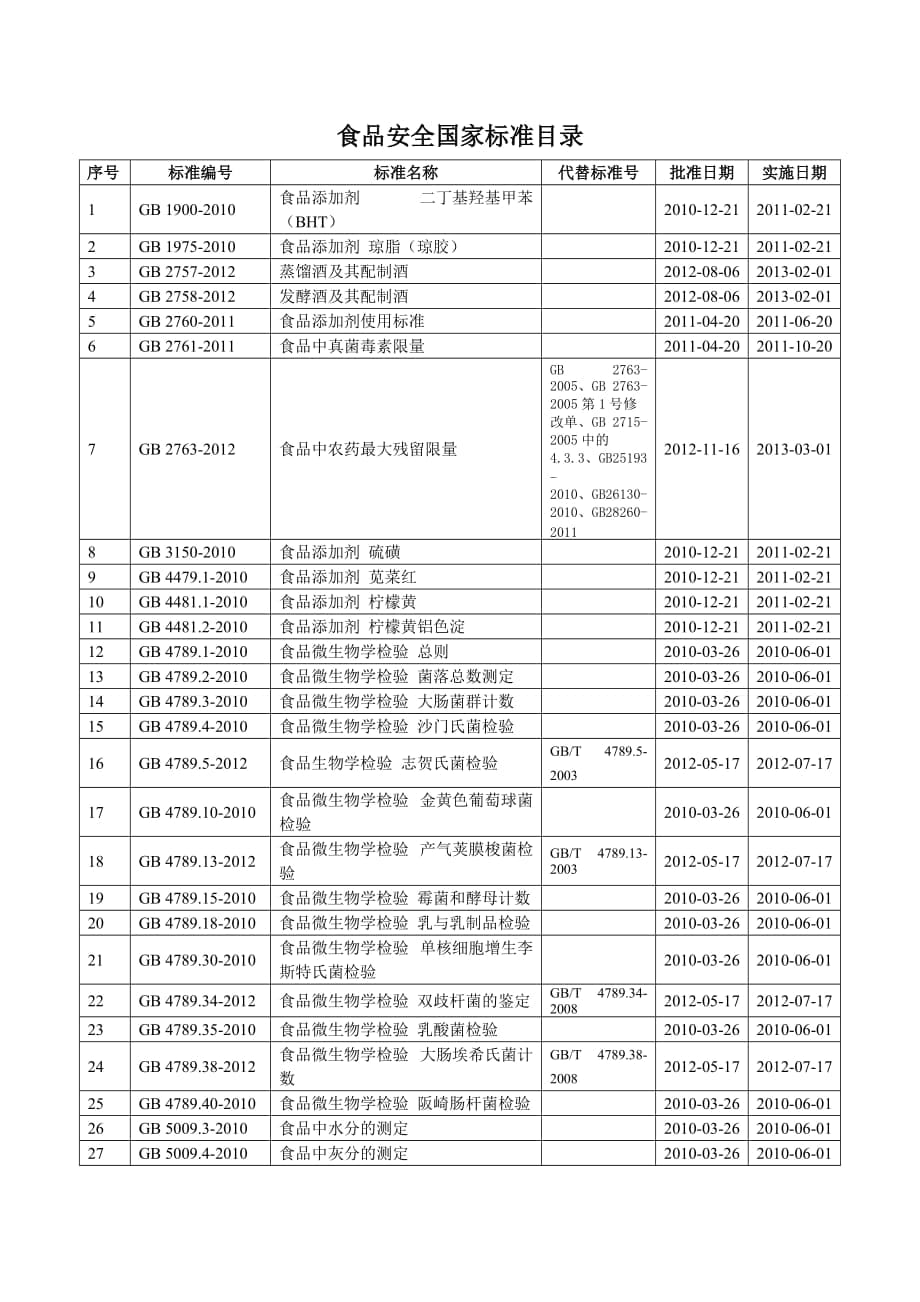 食品安全國(guó)家標(biāo)準(zhǔn)目錄_第1頁