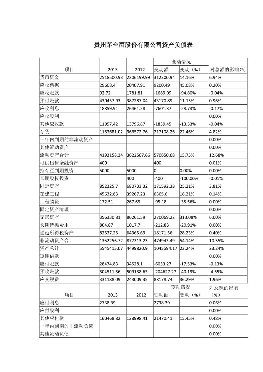 贵州茅台股份有限公司偿债能力分析1