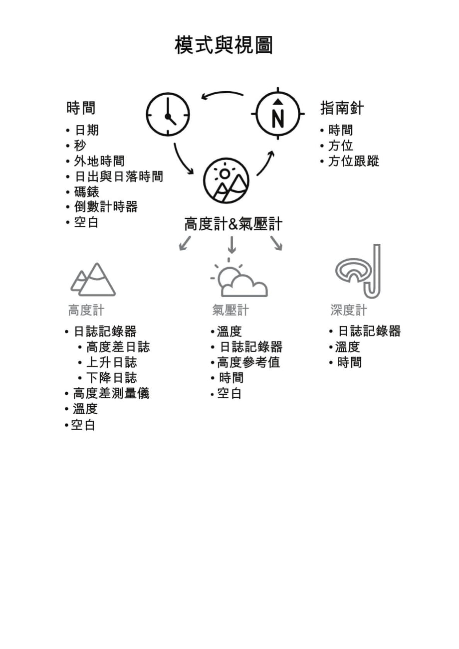 suunto松拓運動手錶core核心全黑款中文使用說明書