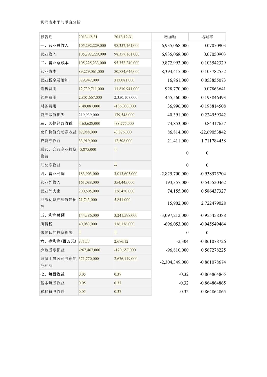 蘇寧云商利潤表水平與垂直分析_第1頁