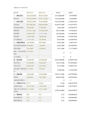 蘇寧云商利潤(rùn)表水平與垂直分析