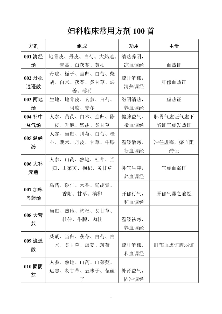 中医妇科临床常用方剂100首_第1页