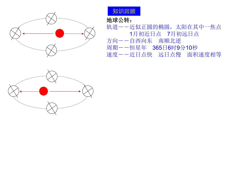 高三復(fù)習(xí) 地球運(yùn)動(dòng)圖解_第1頁(yè)