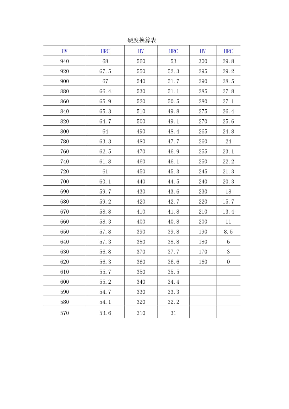 HV与HRC硬度换算表_第1页