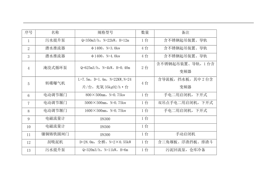 污水處理廠設(shè)備清單_第1頁