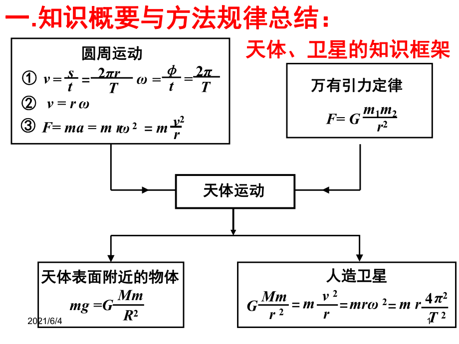 萬(wàn)有引力典型題_第1頁(yè)