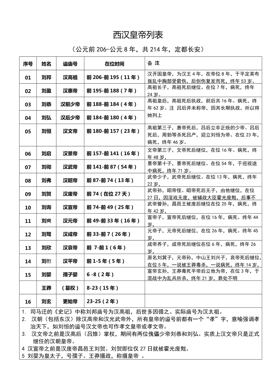 西汉皇帝列表