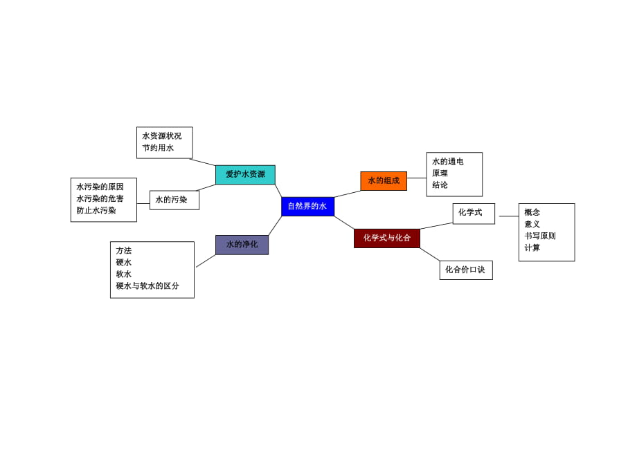 自然界的水思维导图