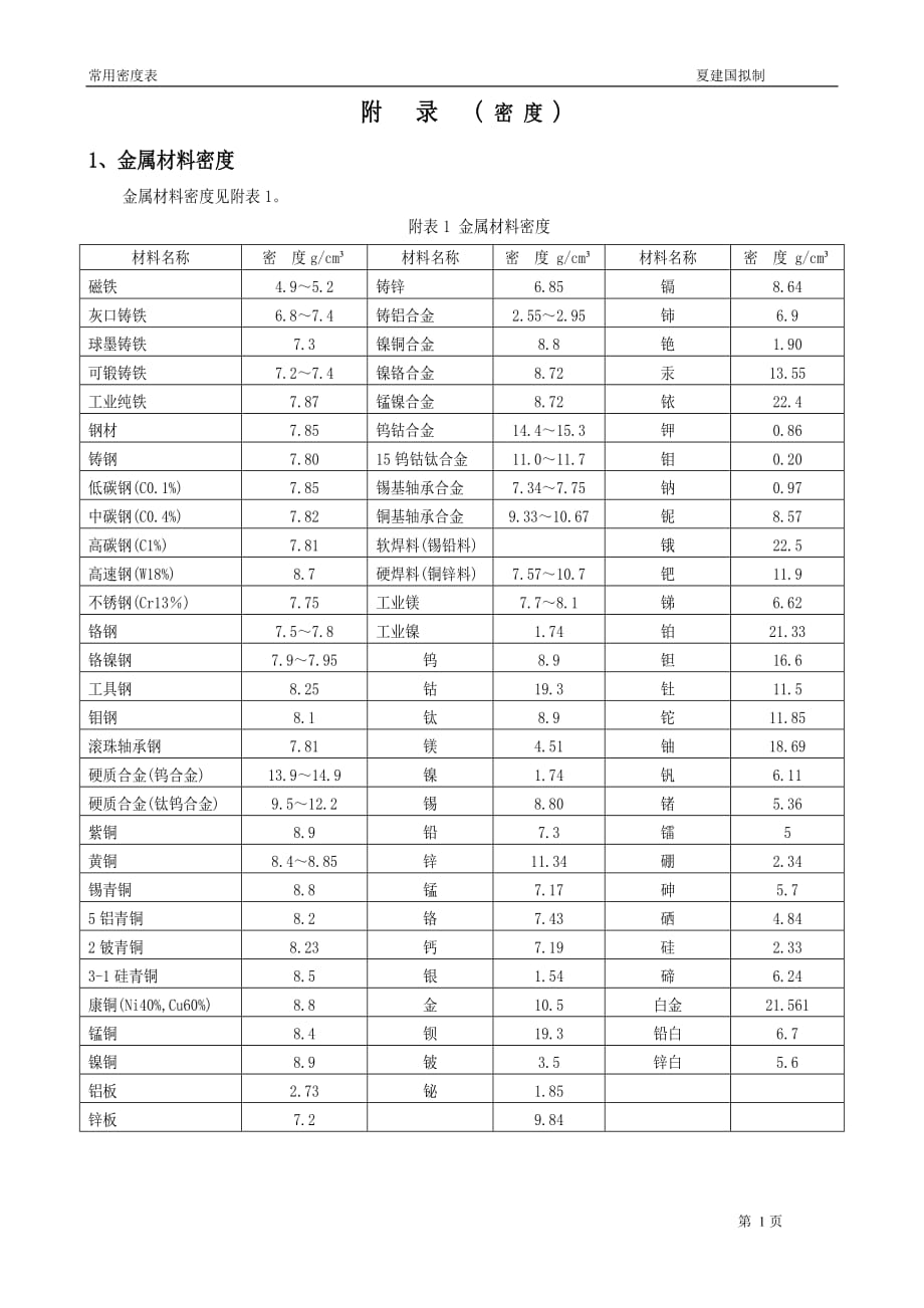 材料密度表[1].doc_第1页