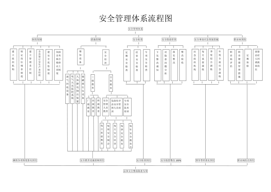 安全管理体系流程图_第1页