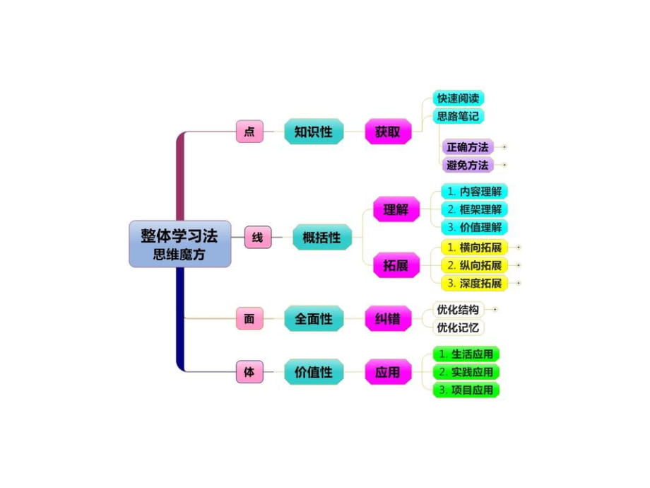 整体学习思维导图