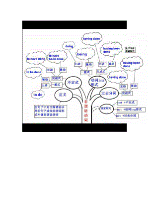 英語概括思維導(dǎo)圖