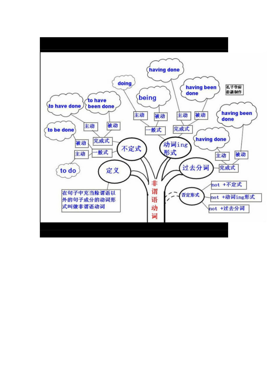 英語概括思維導(dǎo)圖_第1頁