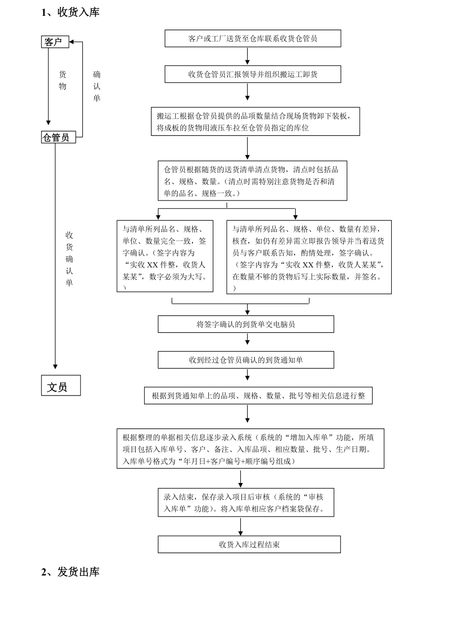 倉儲工作流程圖_第1頁