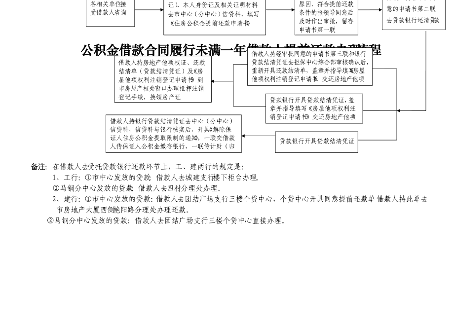 住房公积金贷款提前还款办理流程技巧归纳_第1页