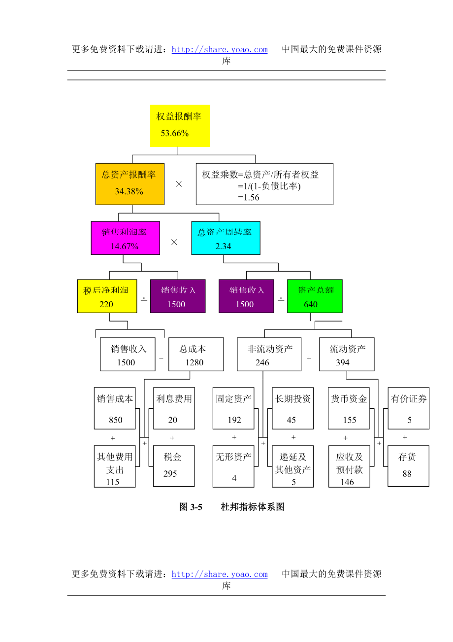 杜邦指标体系图