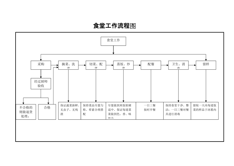 食堂工作流程图