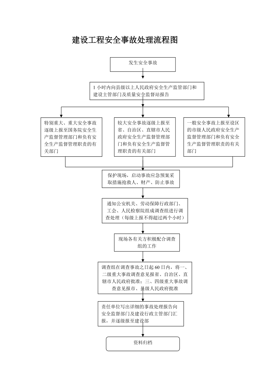 建设工程安全事故处理流程图