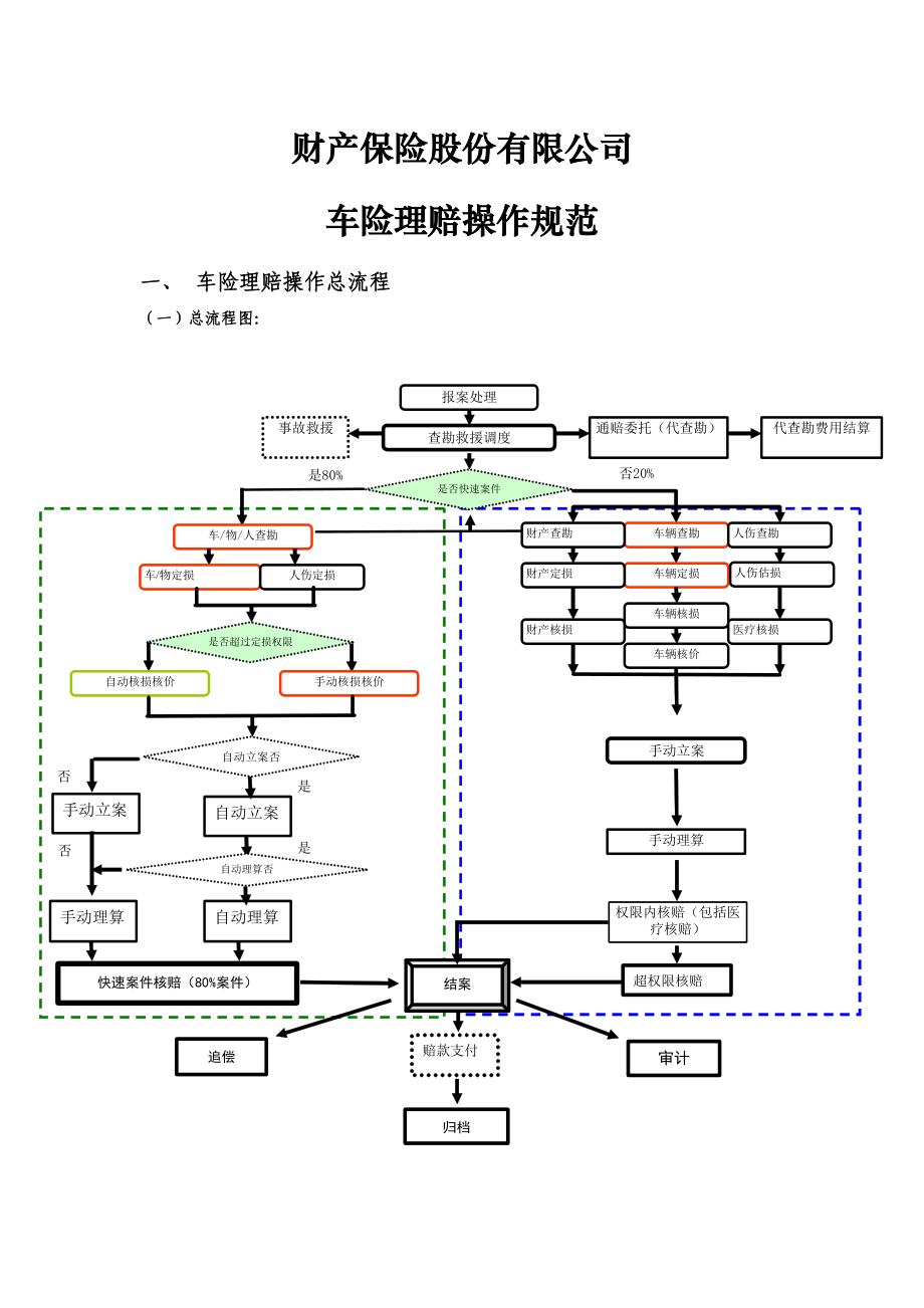 [工作范文]車險理賠各環(huán)節(jié)操作規(guī)范_第1頁