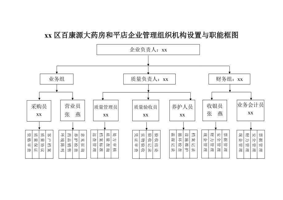 药房组织结构框架图图片