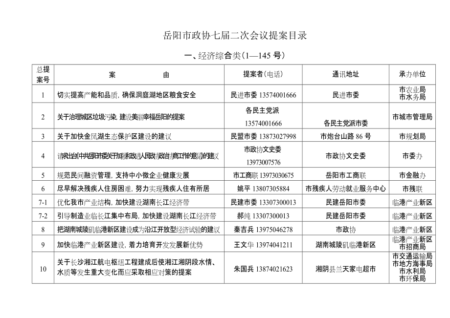 岳阳市政协七二次会议提案目录_第1页