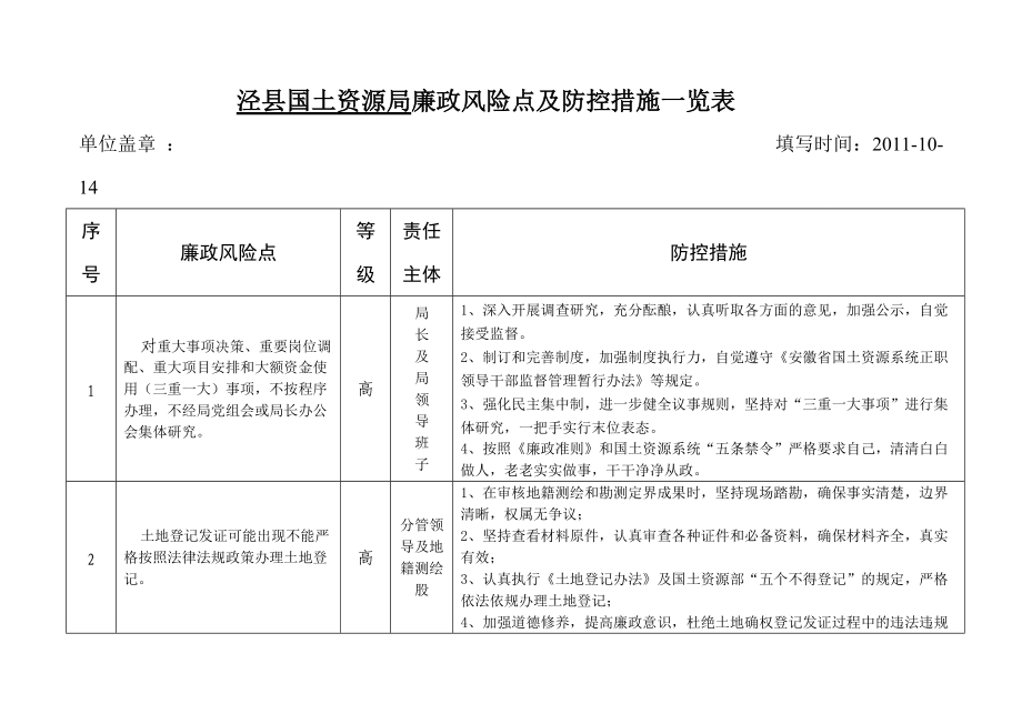 860泾县国土资源局廉政风险点及防控措施一览表_第1页