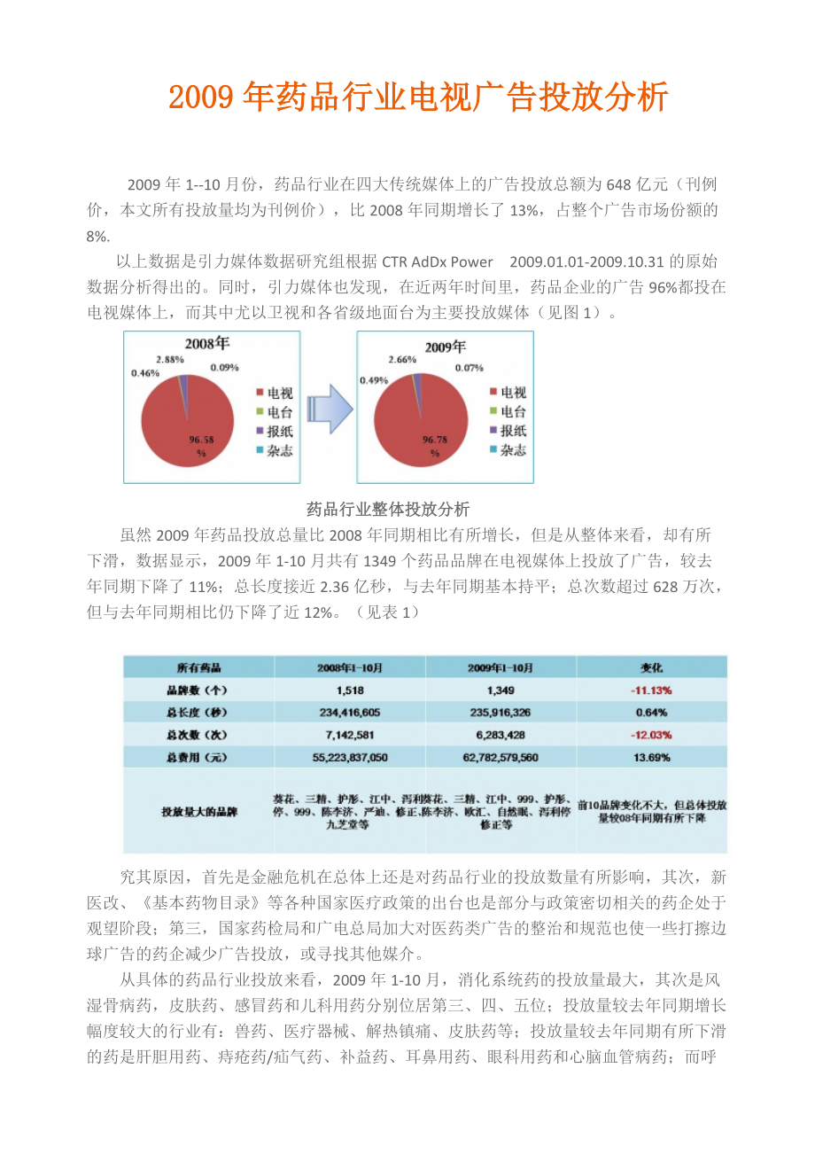 药品行业电视广告投放分析(原创)_第1页