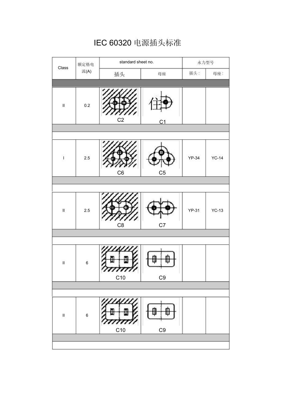 IEC60320電源插頭標(biāo)準(zhǔn)_第1頁