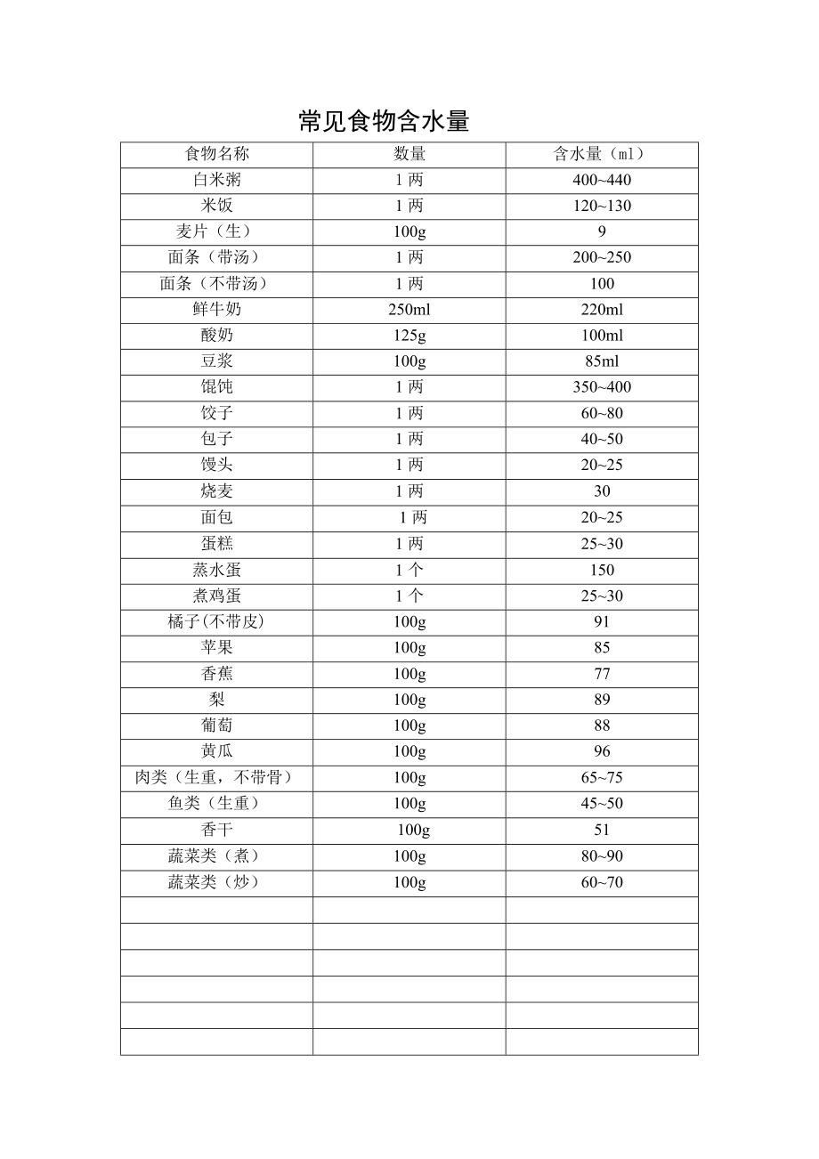 常见食物含水量_第1页