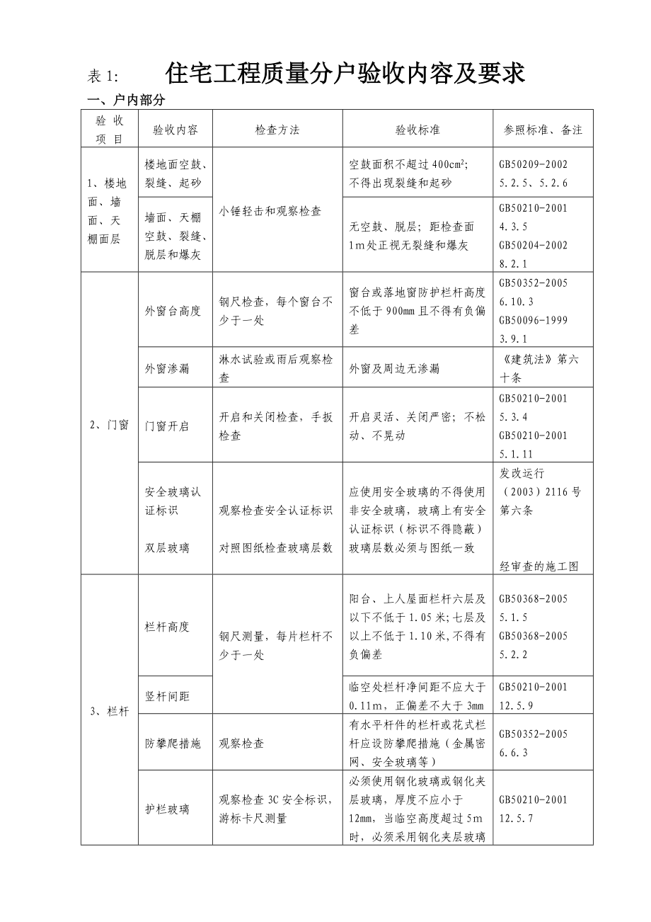 户内验收表格1_第1页