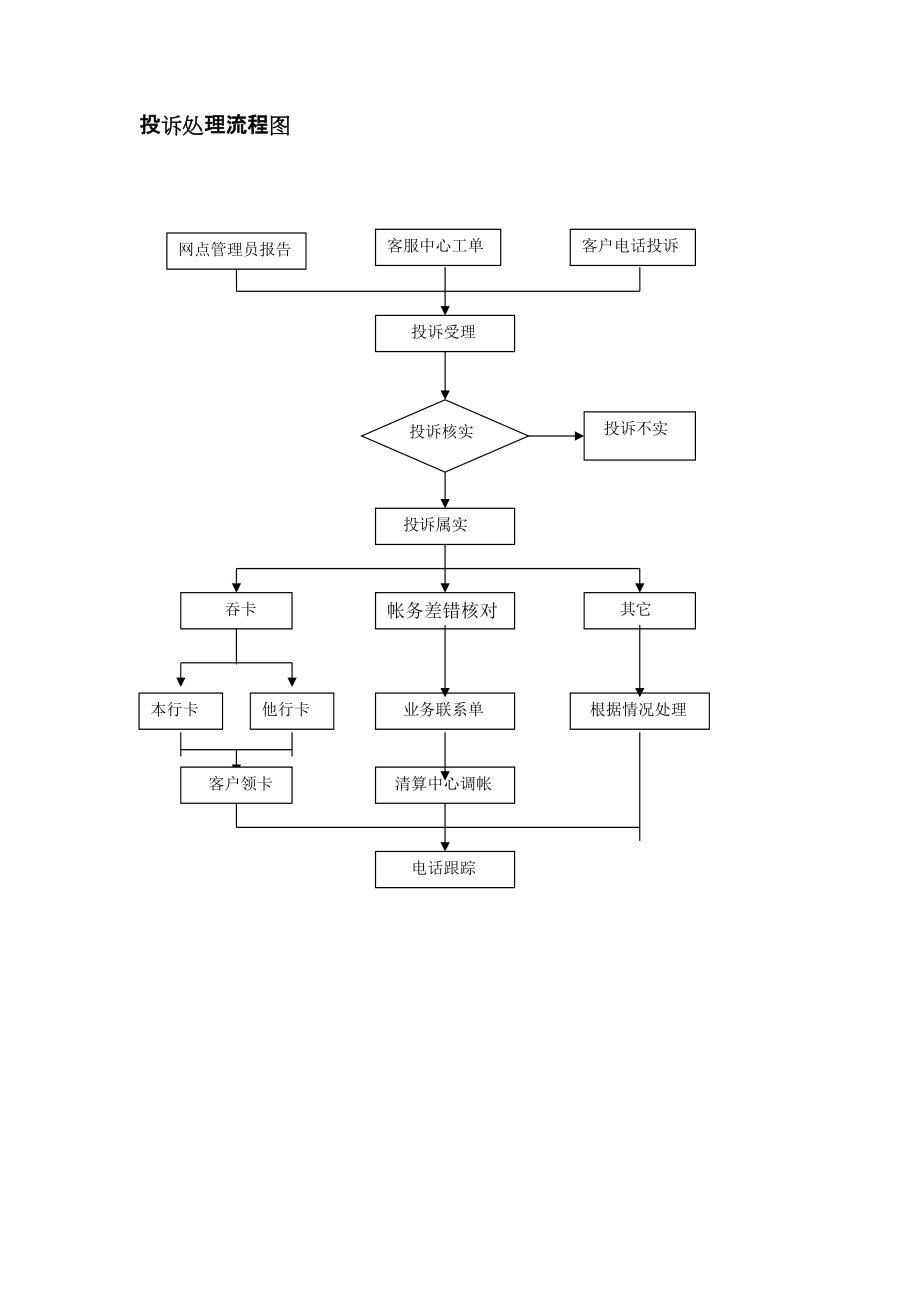 银行金融机构投诉处理流程图_第1页