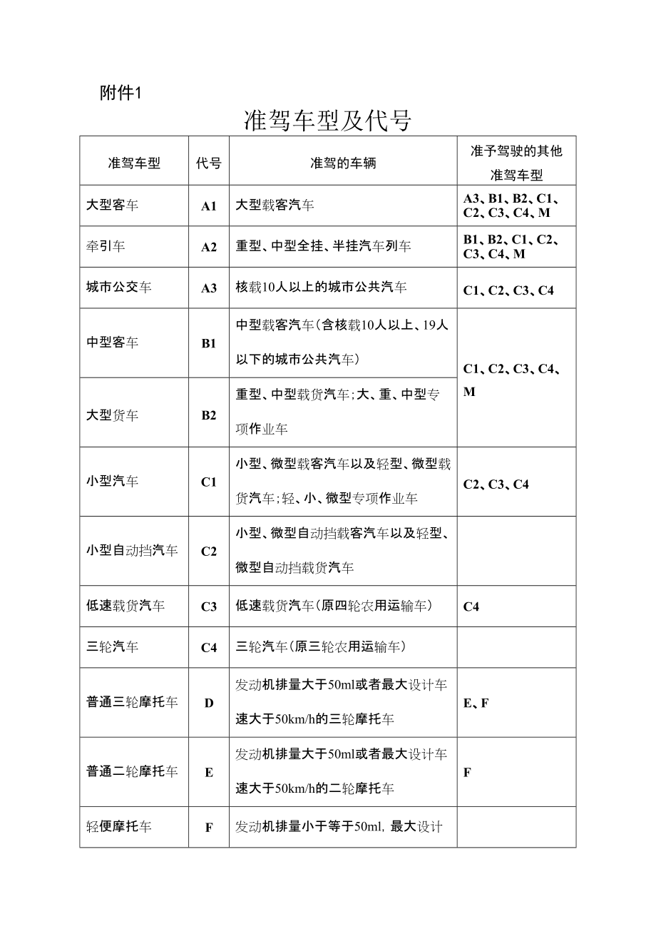 准驾车型及考试标准_第1页