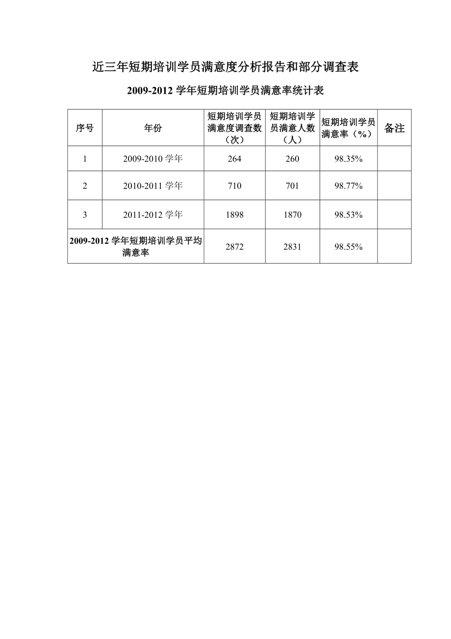 414近三年短期培训学员满意度分析报告和部分调查表_第1页