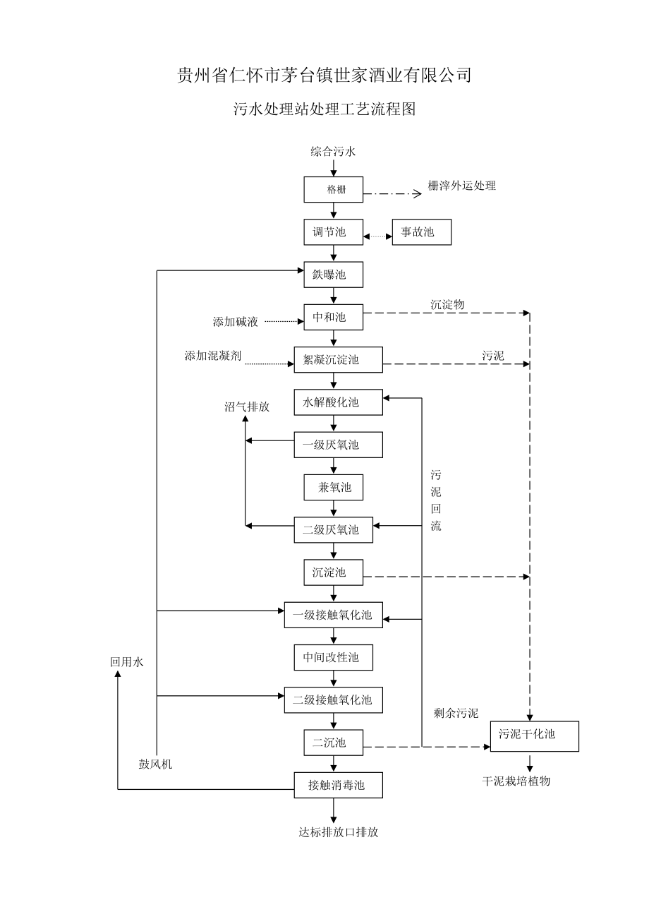 污水处理流程图