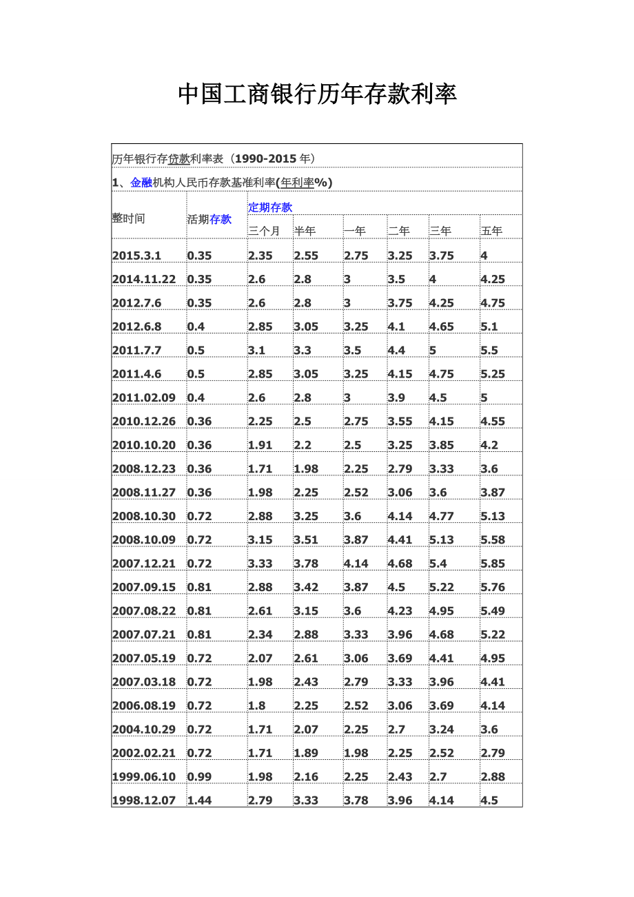 中国工商银行历年存款利率1990