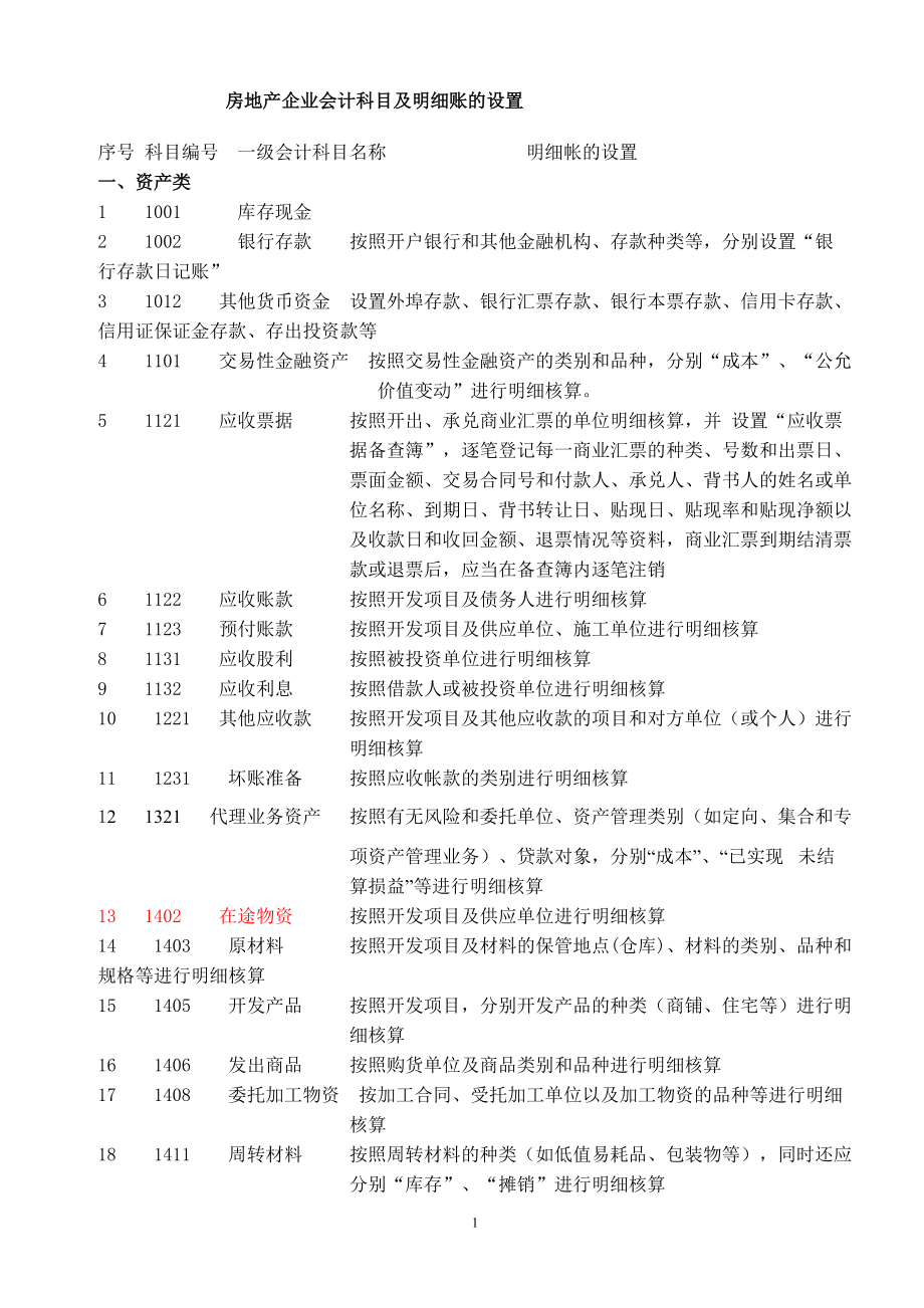 [工程科技]房地產(chǎn)企業(yè)會(huì)計(jì)科目及明細(xì)賬的設(shè)置_第1頁