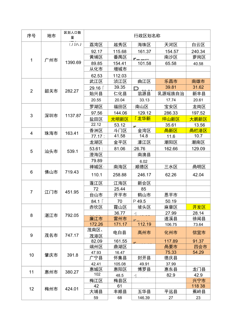 廣東各區(qū)縣人口及支柱產(chǎn)業(yè)_第1頁