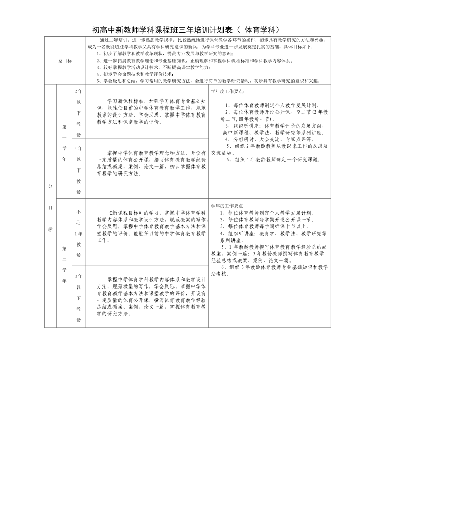 初高中新教師學科課程班三年培訓計劃表（ 體育學科）_第1頁