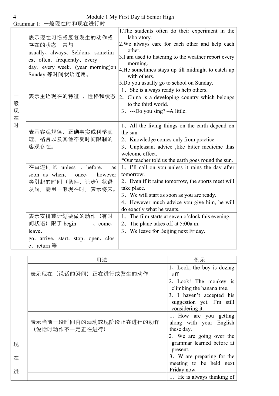 4613610153高一英語必修一外研版每單元語法經(jīng)典總結(jié)_第1頁