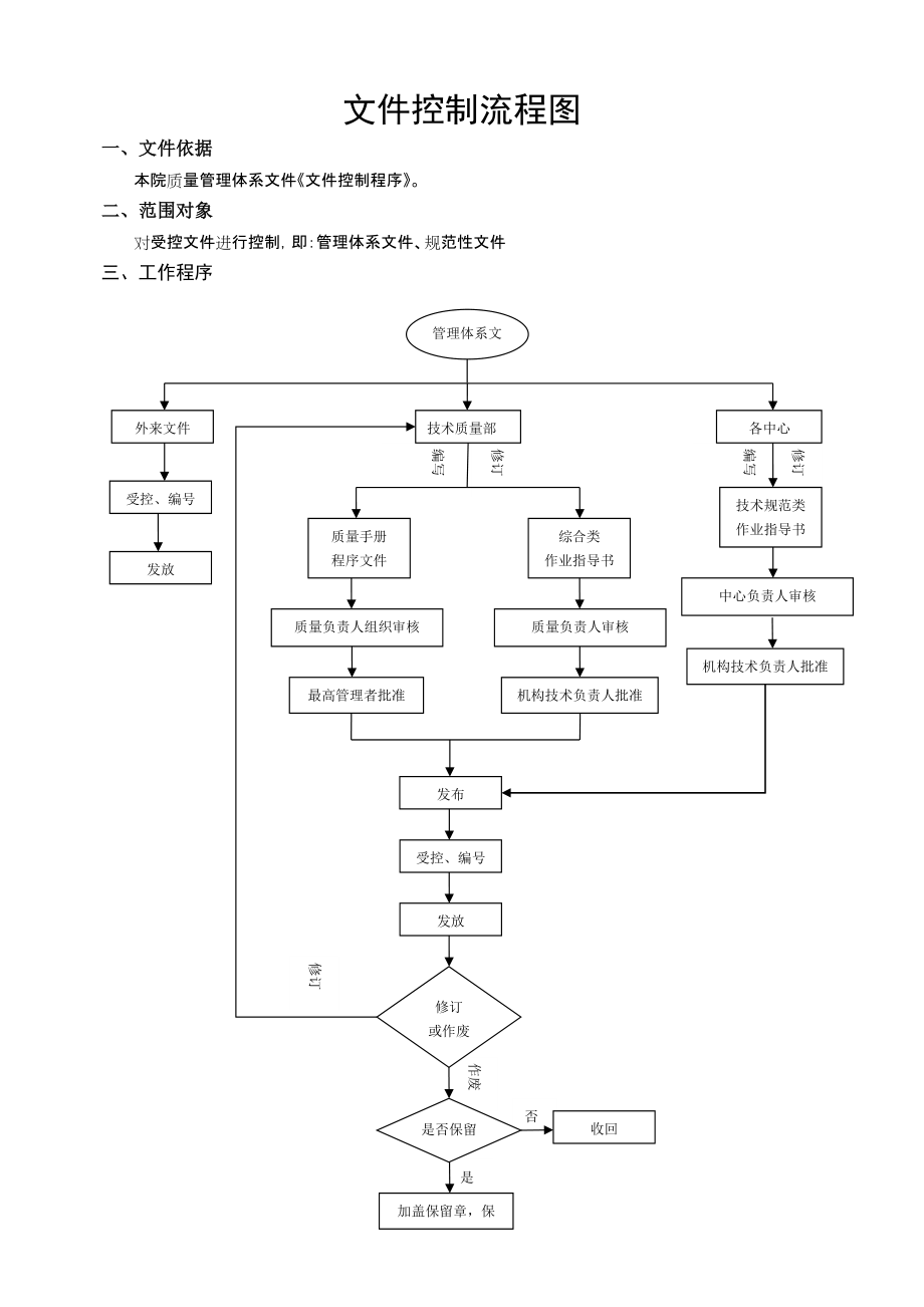 文件控制流程图