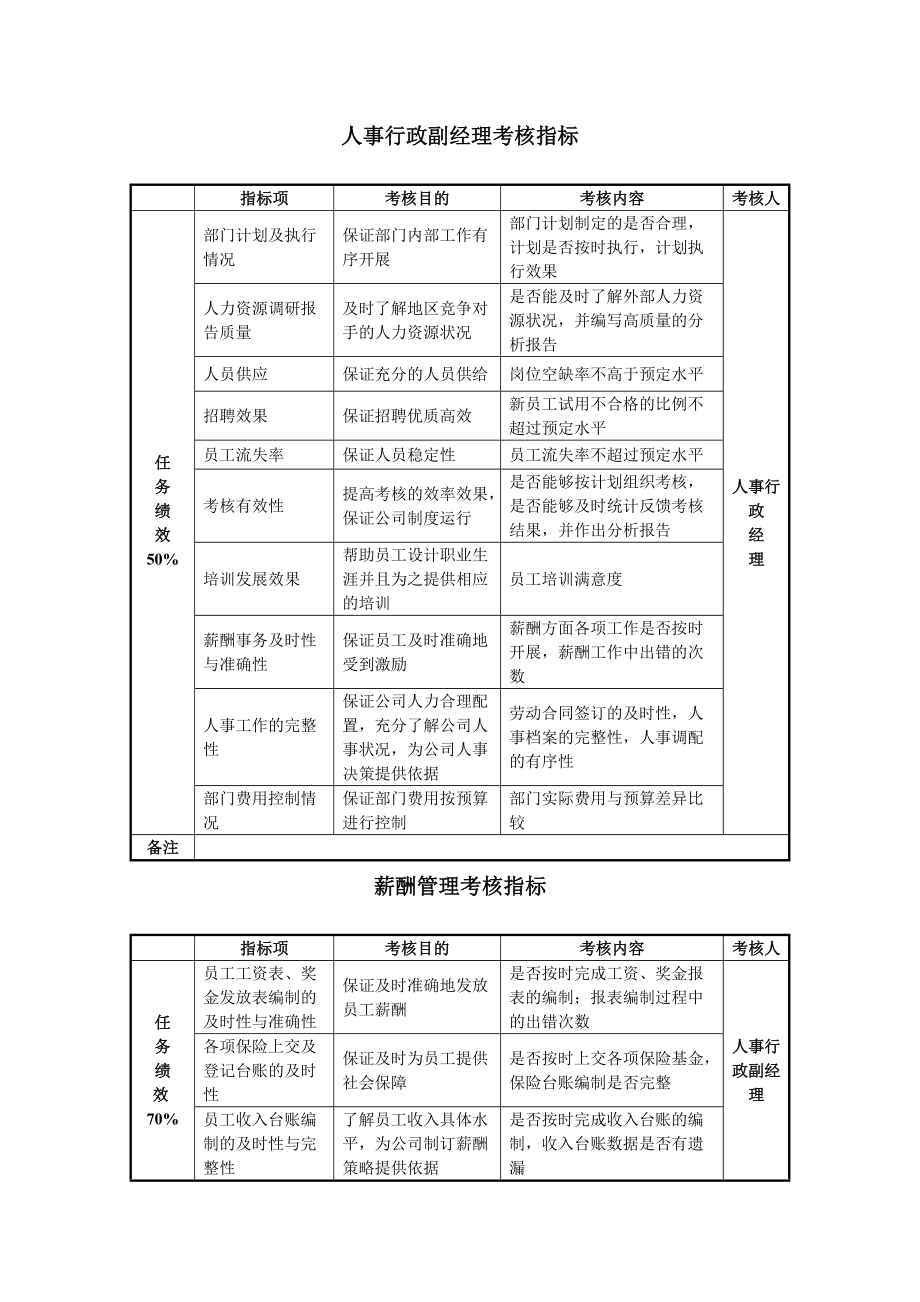 人力資源部 考核 指標_第1頁