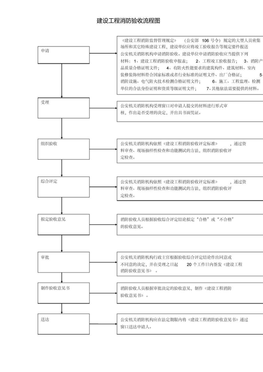 建設(shè)工程消防驗收流程圖_第1頁